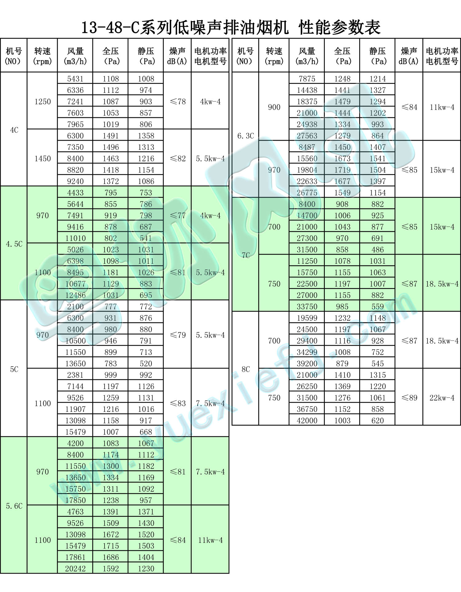 油烟净化专用风机 性能参数表-详细-1.jpg